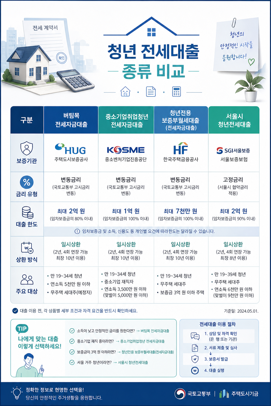 청년 전세대출 종류와 월 상환액 비교 인포그래픽