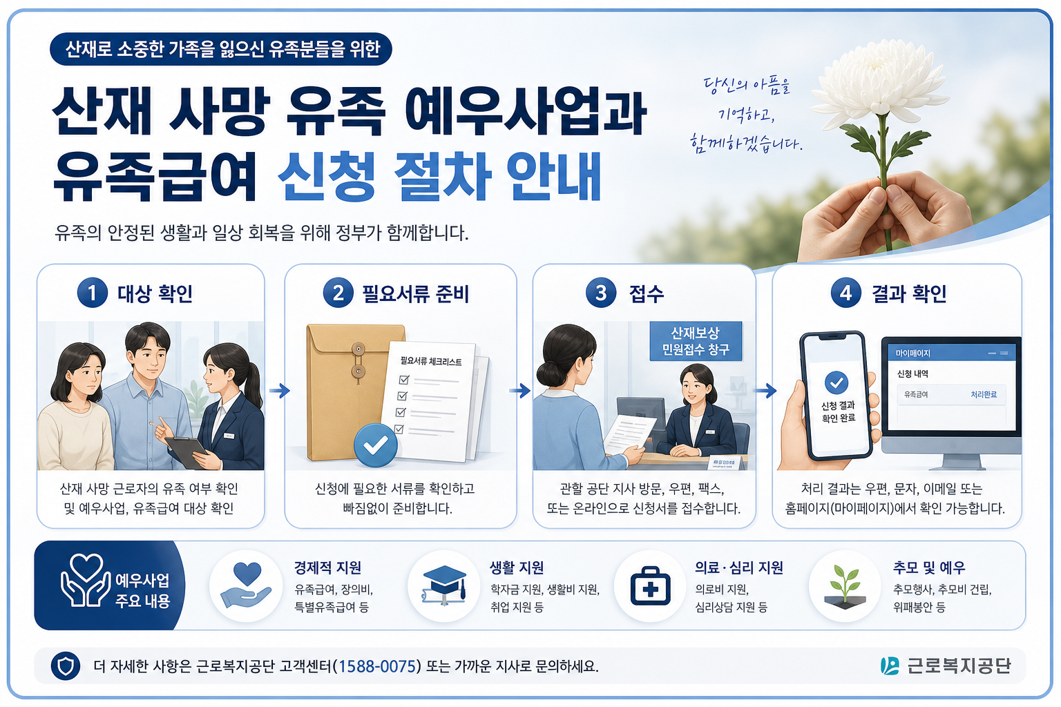산재 유족급여 신청 절차 인포그래픽