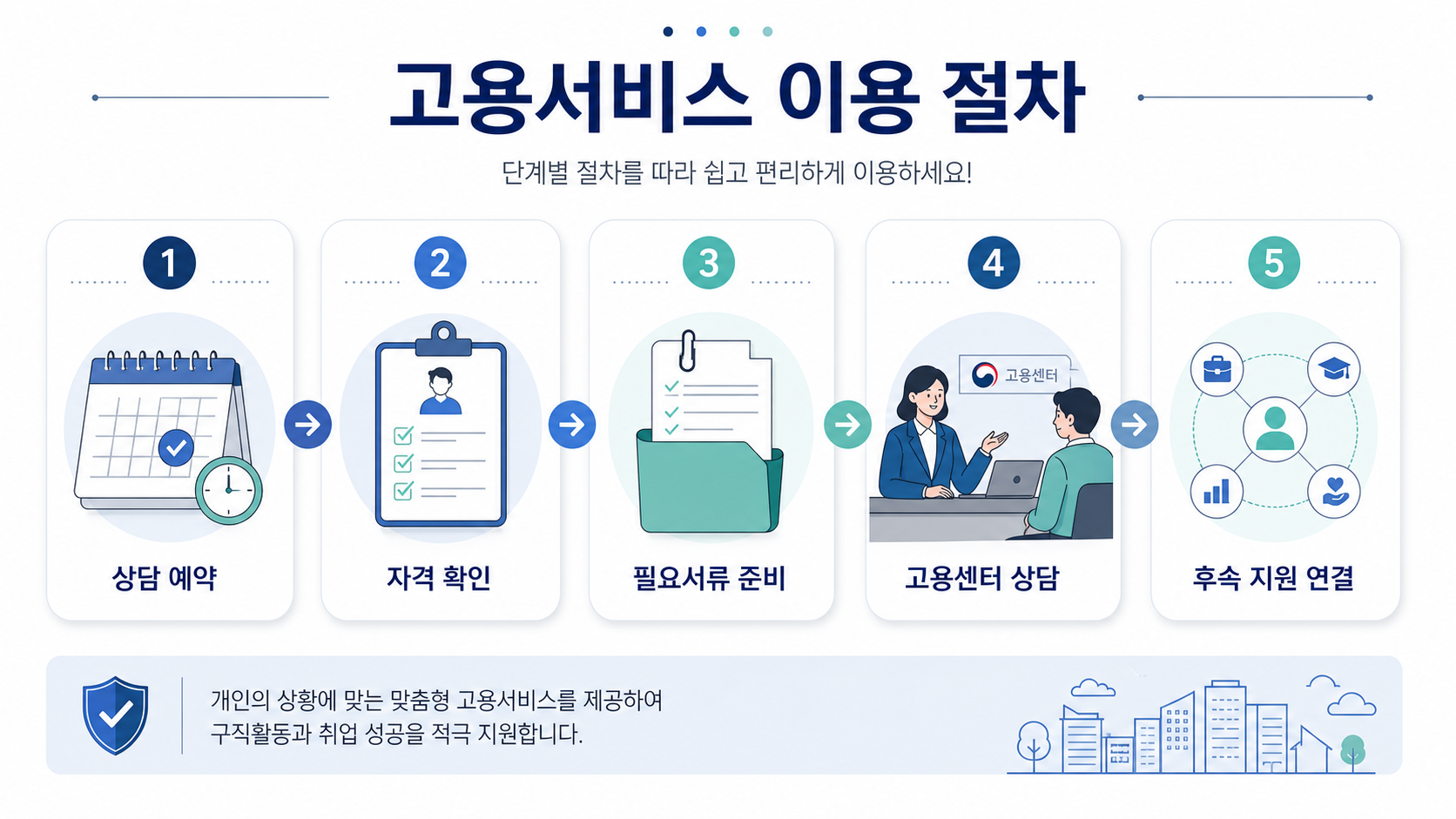 고용서비스 신청 절차를 정리한 인포그래픽