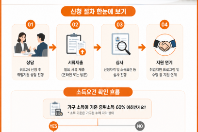 국민취업지원제도 필요서류 정리