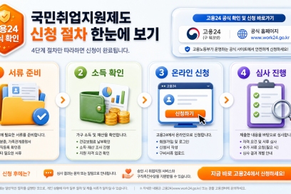 국민취업지원제도 신청 전에 소득요건과 제출서류 확인 순서