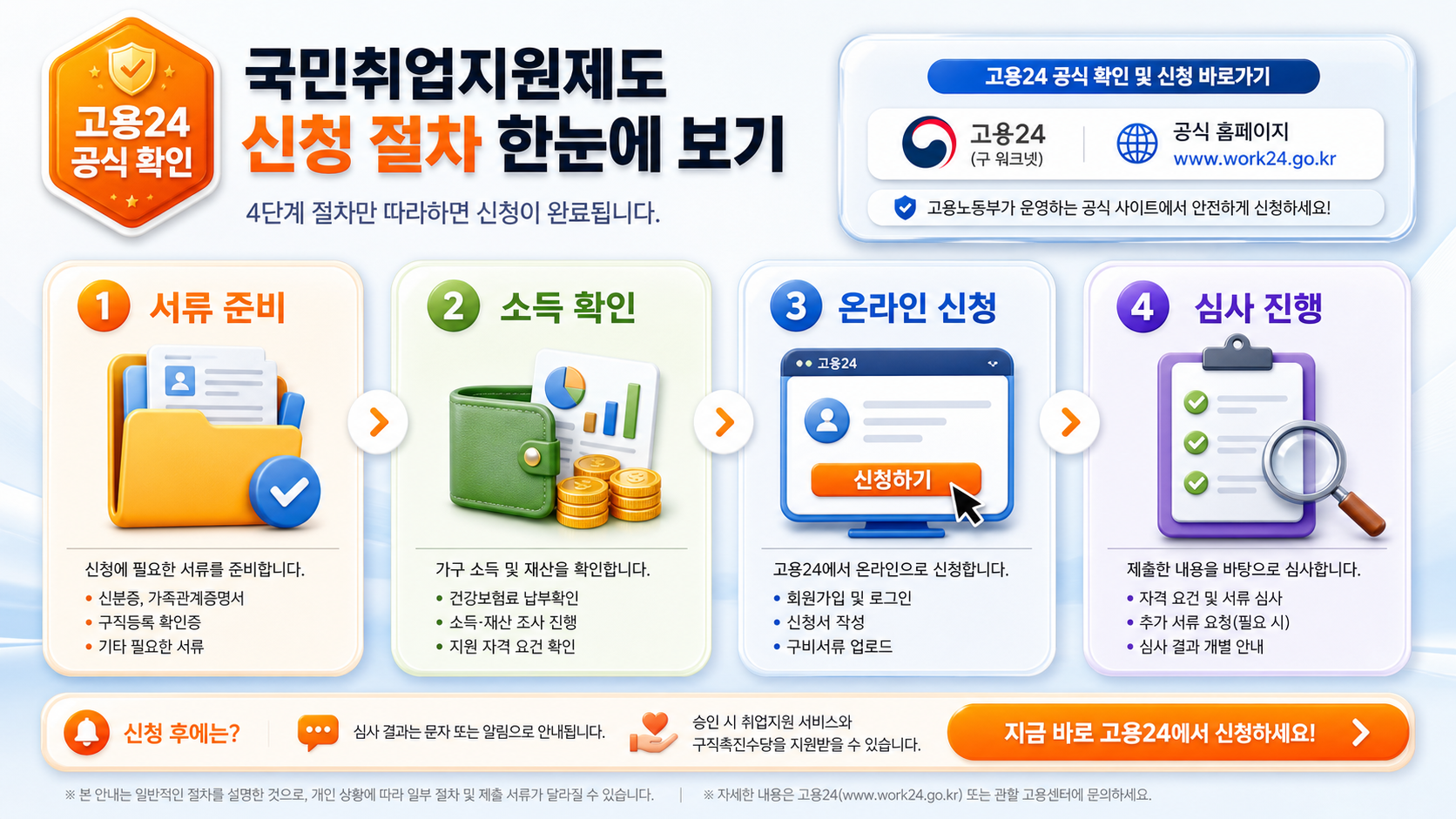 고용24 국민취업지원제도 신청 절차와 서류 준비 순서를 보여주는 카드형 인포그래픽