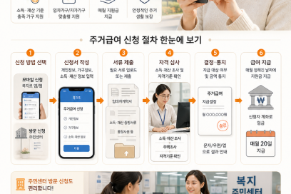 주거급여 신청 대상 조건과 필요서류, 신청 방법 정리