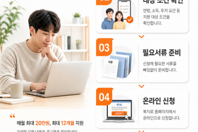 청년월세 지원금 신청 대상, 조건, 필요서류, 신청 방법