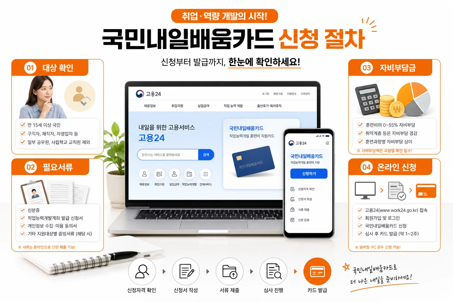 내일배움카드 신청 절차와 필요서류를 한눈에 보여주는 안내 이미지