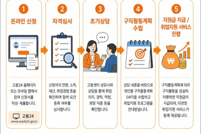 조건과 신청 방법 화면 표시 모드