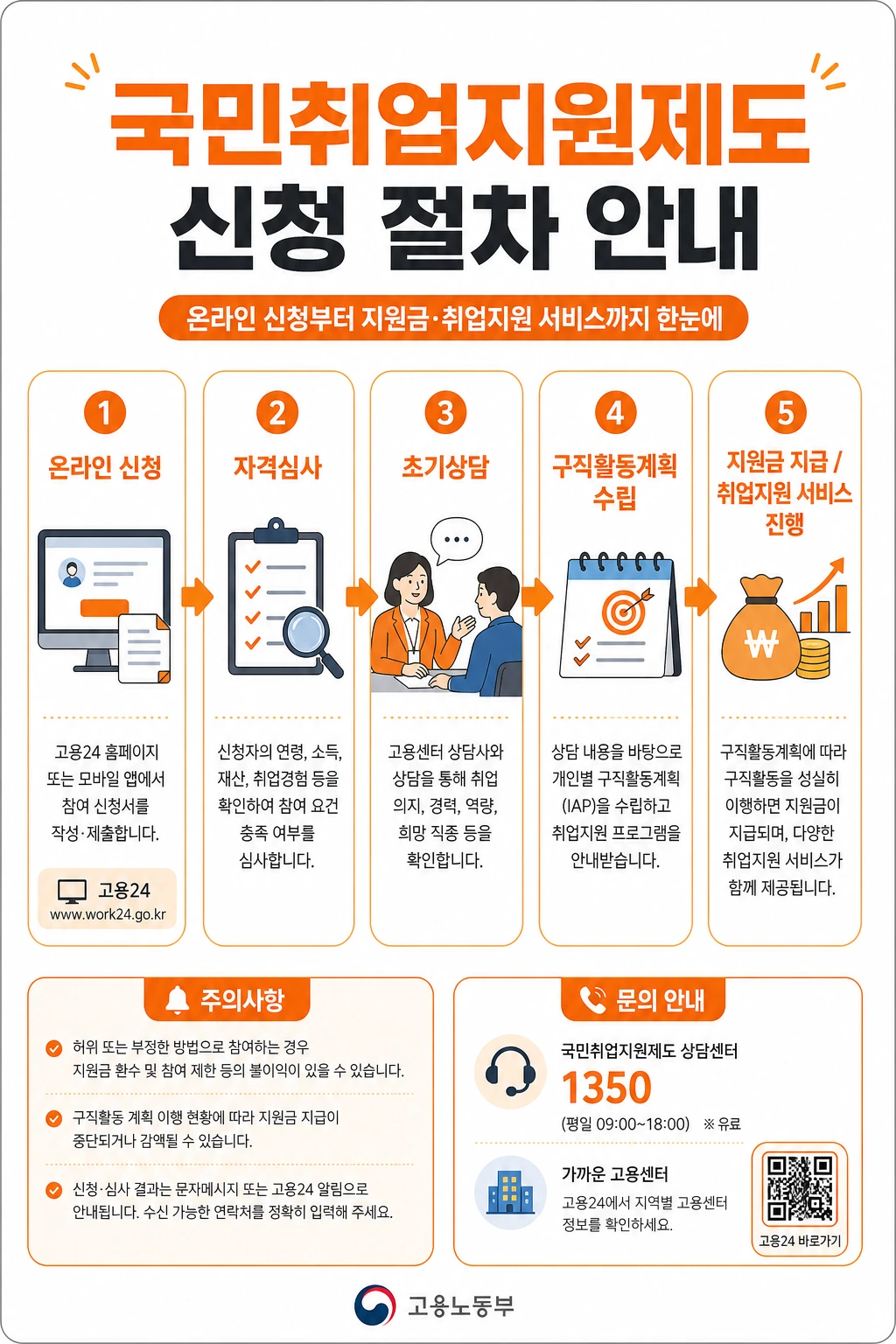국민취업지원제도 신청 절차 안내 인포그래픽