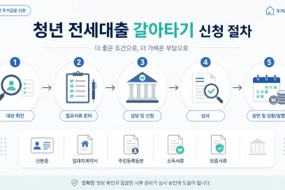 청년 전세대출 갈아타기 전 월 상환액 비교 방법과 조건·신청서류 정리