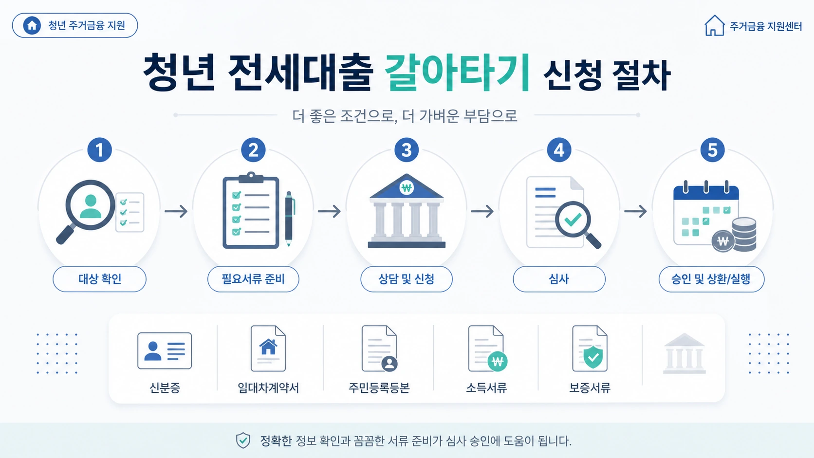 청년 전세대출 갈아타기 신청 절차를 대상 확인부터 서류 준비, 심사, 승인과 실행까지 단계별로 보여주는 인포그래픽 이미지