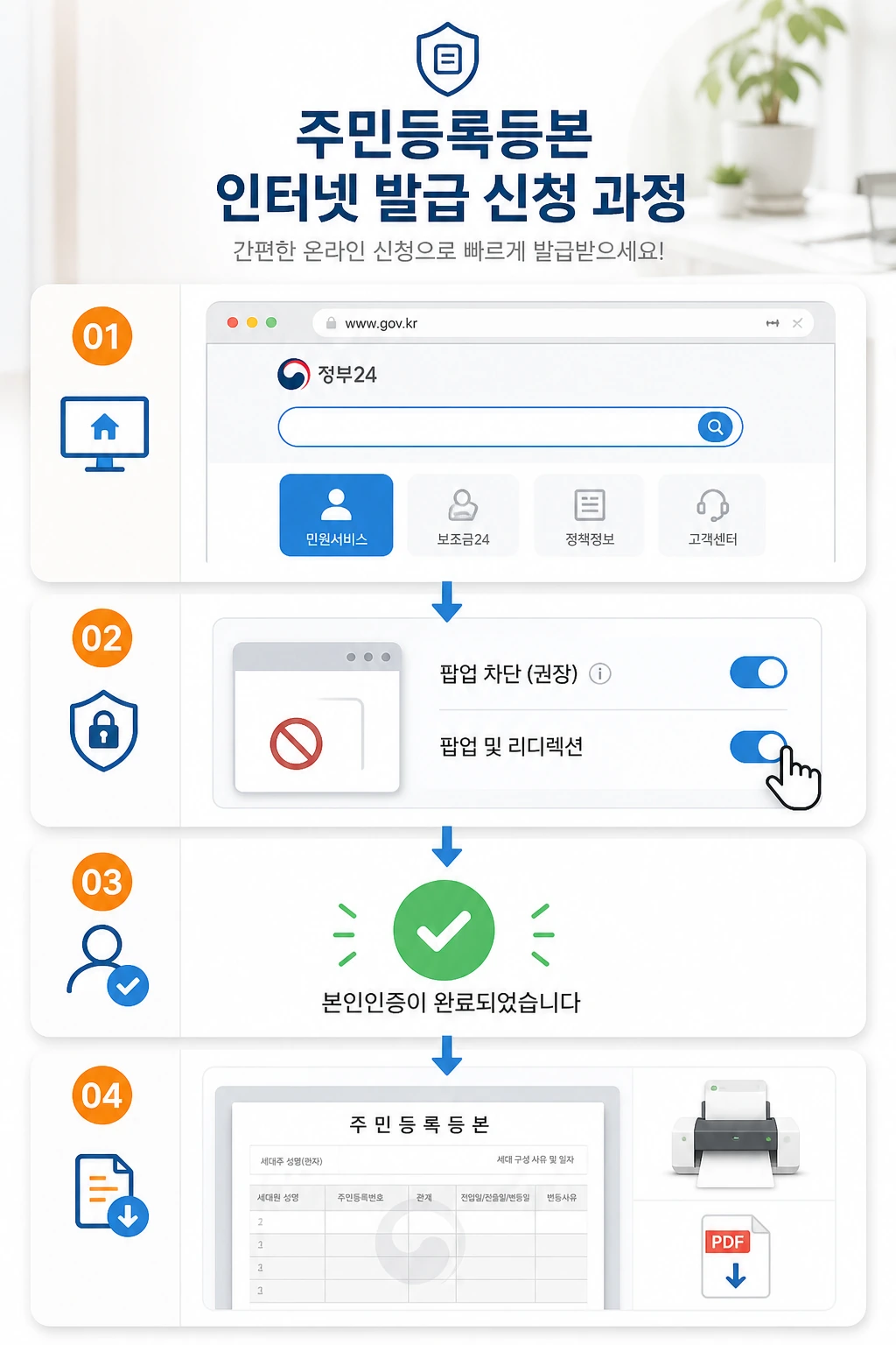 주민등록등본 인터넷 발급 신청 순서를 보여주는 화면으로, 팝업 차단 설정과 인증 성공 체크, 출력 또는 PDF 저장 아이콘이 보이는 안내 이미지