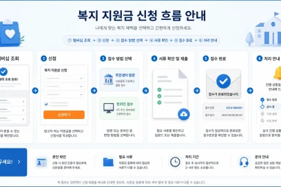 복지멤버십 신청 전에 같이 확인할 지원금 찾는 순서 조건과 신청 방법
