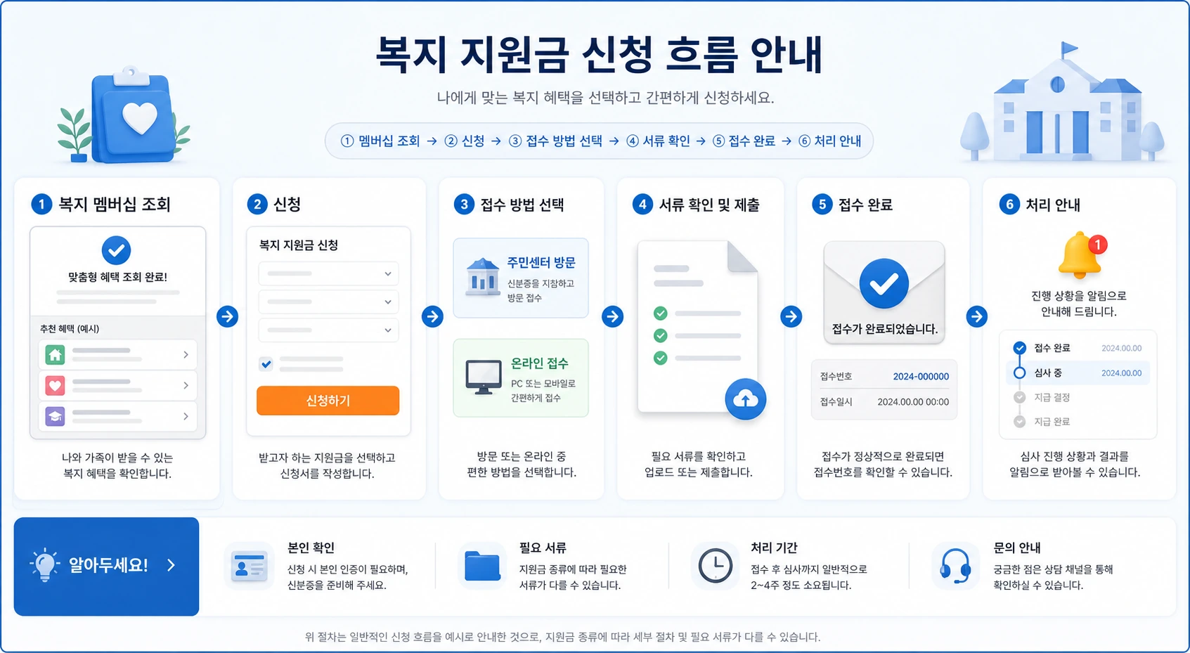 복지멤버십 조회 뒤 별도 신청과 접수 흐름을 점검하는 지원금 신청 안내 화면 예시