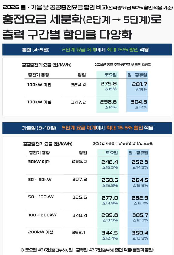 봄·가을 낮시간대 공공충전요금 표