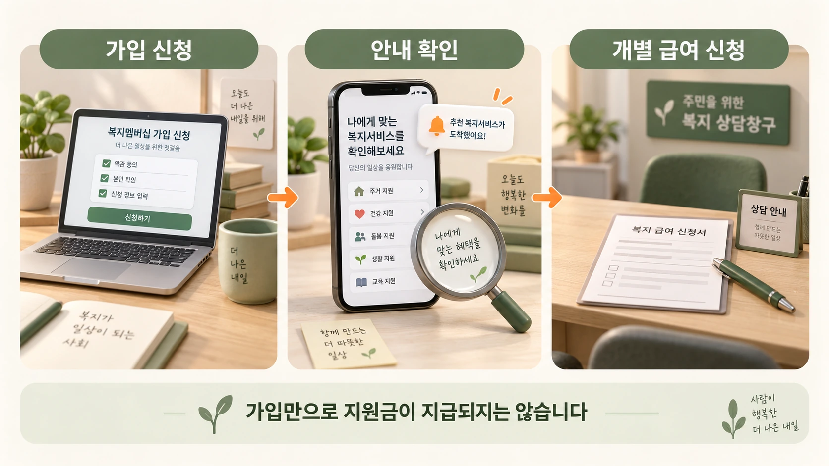 복지멤버십 가입 신청, 맞춤형 복지서비스 안내 확인, 개별 급여 별도 신청으로 이어지는 세 단계와 가입만으로 지원금이 지급되지 않는다는 안내
