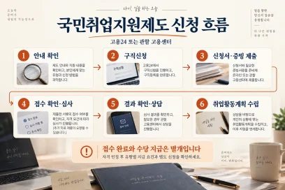 국민취업지원제도 대상과 신청 방법: 유형별 조건·필요서류·접수 절차
