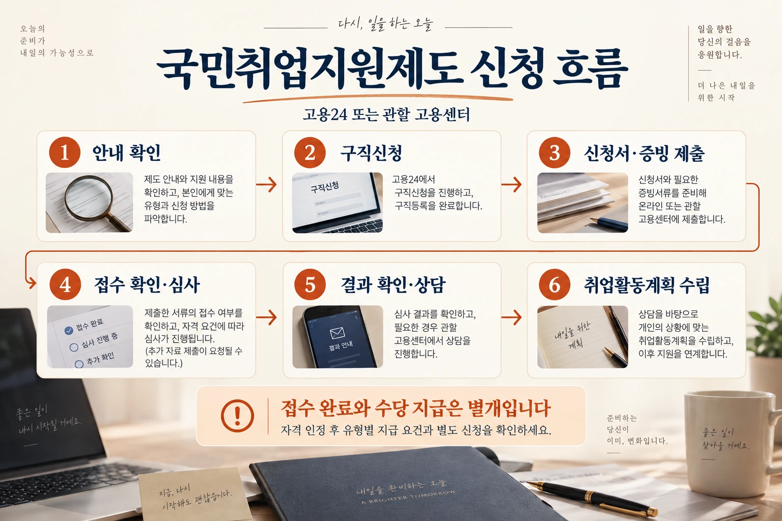 국민취업지원제도 안내 확인과 구직신청, 신청서·증빙 제출, 접수 확인·심사, 결과 확인·상담, 취업활동계획 수립 순서와 수당 지급은 별도 절차임을 안내하는 이미지