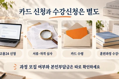 내일배움카드 신청 자격과 필요서류, 신청 방법