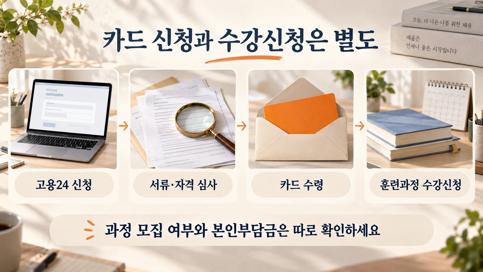 고용24 신청, 서류·자격 심사, 카드 수령, 훈련과정 수강신청 순서와 과정 모집 여부·본인부담금 별도 확인 안내